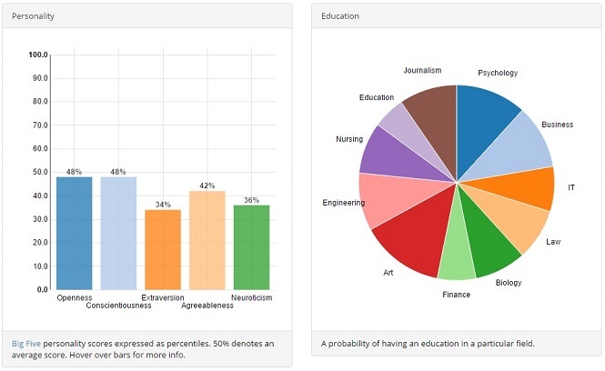 Ukazatele algoritmus, který analyzuje Huskies na Facebooku 