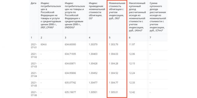 Ministerstvo financí vypočítává měsíční indexaci OFZ za rok dopředu - v tomto horizontu si investor může vypočítat, kolik z každého cenného papíru získá.