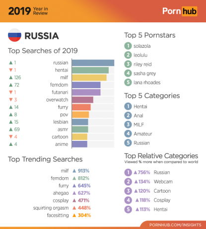 Pornhub 2019: statistiky pro Rusko
