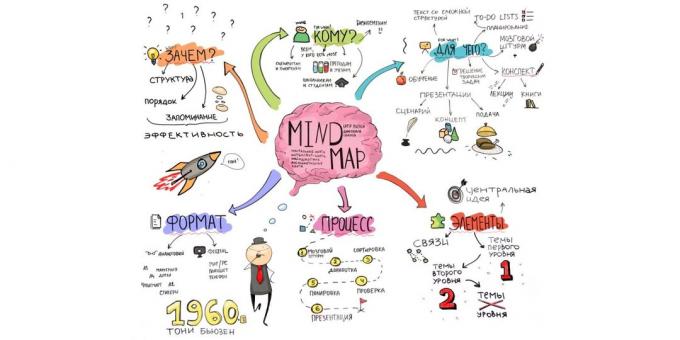 Co je Mind Mapping