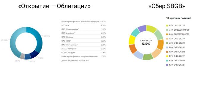 Porovnání fondů Otkritie - Bonds a Sber SBGB. Zahrnují OFZ.