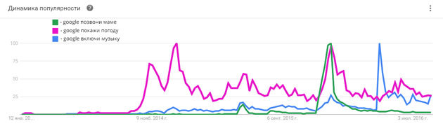 Plán popularita hlasových dotazy Google Trends