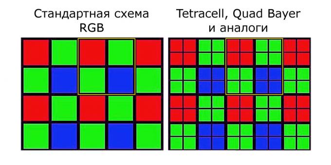 Specifikace fotoaparátu smartphonu: pixely