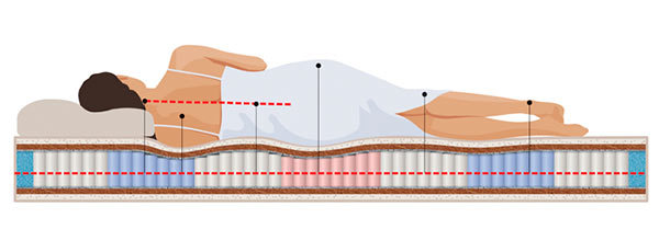 Jak si vybrat matraci s nezávislými prameny
