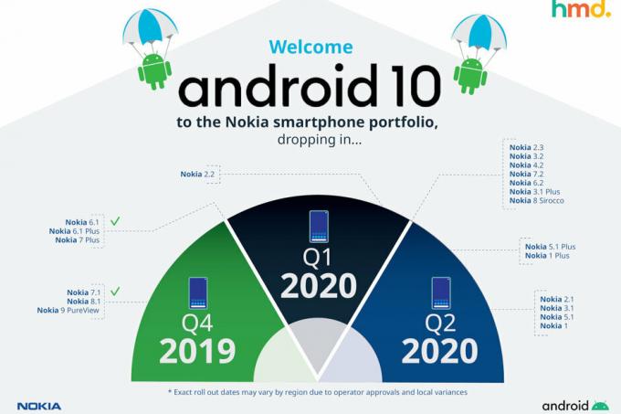 Nokia uvedla, které smartphony dostanou Android 10 v první polovině roku 2020