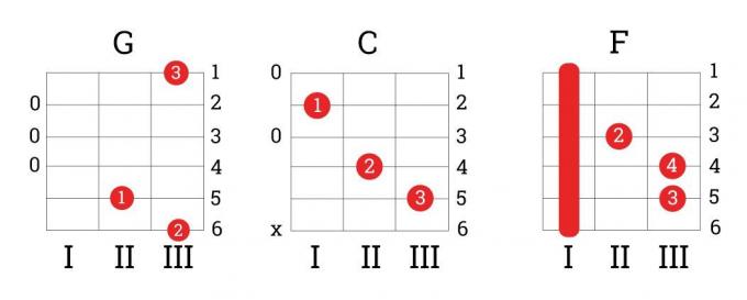 Jak se naučit hrát na kytaru: akordy G, C, F