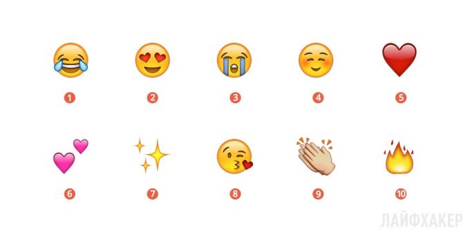 Nejpopulárnější Emoji 2015