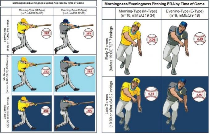Výsledky baseball chronotype lišit v závislosti na herní čas. Hráči-sova příznivě na skřivani (c) Foto www.aasmnet.org