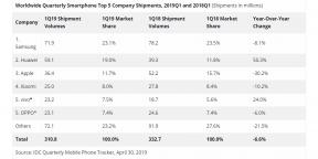 Jablko v červených číslech, Huawei v černých číslech: globální statistické údaje o prodeji chytrých telefonů