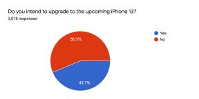 Téměř polovina uživatelů iPhone plánuje koupit iPhone 13