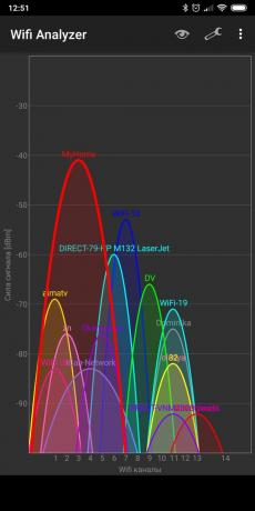 Rychlost wi-fi: Wifi Analyzer