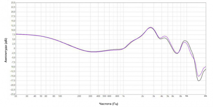 Powerbeats Pro: amplitudové frekvenční charakteristiky