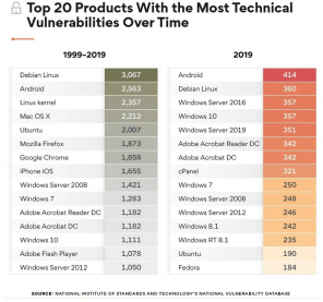 Android byl jmenován nejzranitelnějším systémem roku 2019
