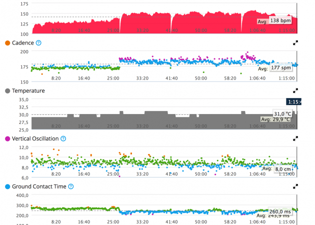 Údaje, které je třeba odstranit pouze Cardiosensor Garmin