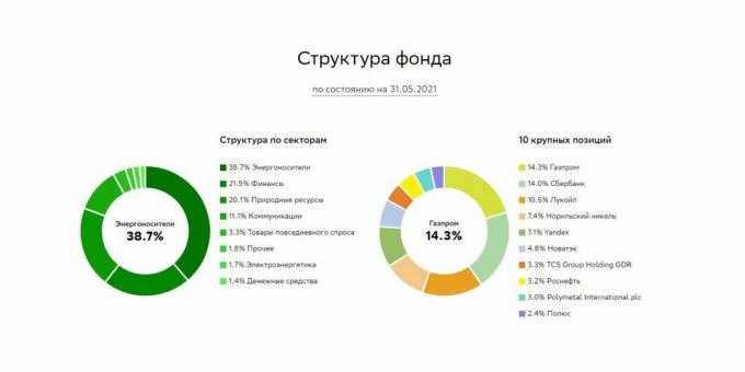 Struktura fondu "Index moskevské burzy celkového výnosu" hrubý "", $ SBMX.