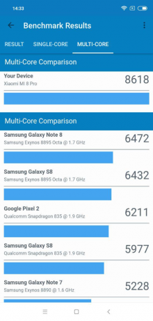8 Xiaomi Mi Pro: Geekbench výsledky (multi-core)