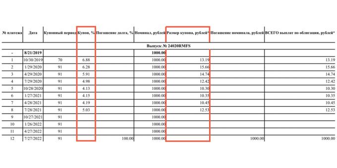 Budoucí kupóny OFZ-PK nejsou známy, ale emitent zveřejňuje sazbu a hodnotu rublů již zaplacených kupónů. Mění se podle kurzu centrální banky.