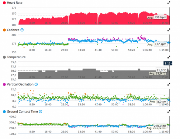 Údaje, které je třeba odstranit pouze Cardiosensor Garmin